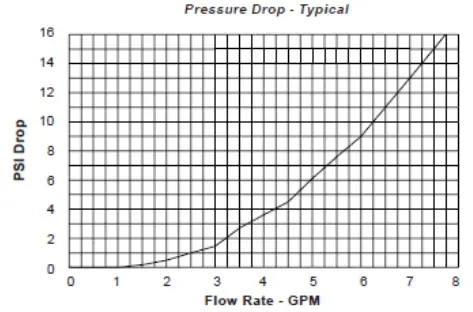 Pressure Drop