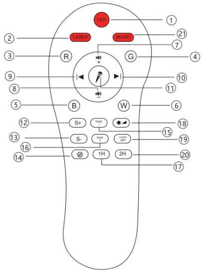 Remote control function description