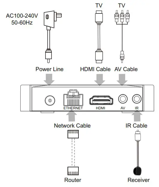 Computer Choice X96Q Smart TV Box - Connection Diagram