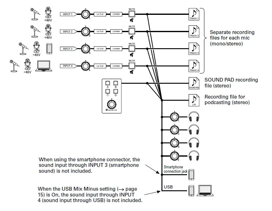 ZOOM- P4- PodTrak -Portable- Multitrack -Podcast- Recorder -8