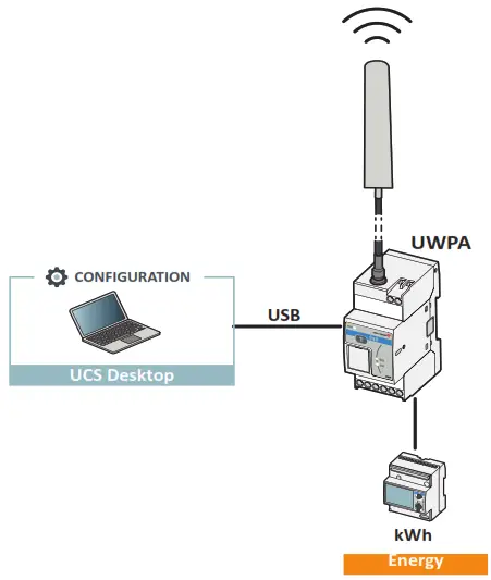 CARLO GAVAZZI UWPAM1US1L2X Wireless Endpoint Gateway - KNG