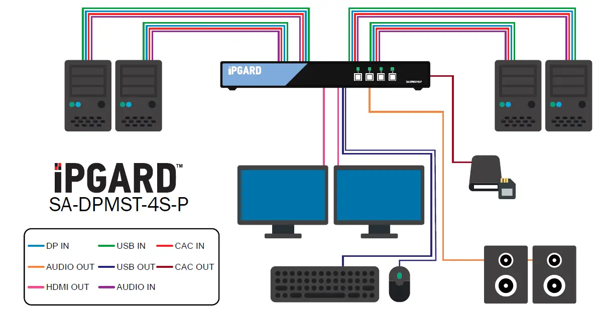 iPGARD-SA-DPMST-2S-P 2-Port-Secure-KVM-DP-MST-with-Dual-or-Quad-4K-HDMI-Out-and-CAC-Support-fig3
