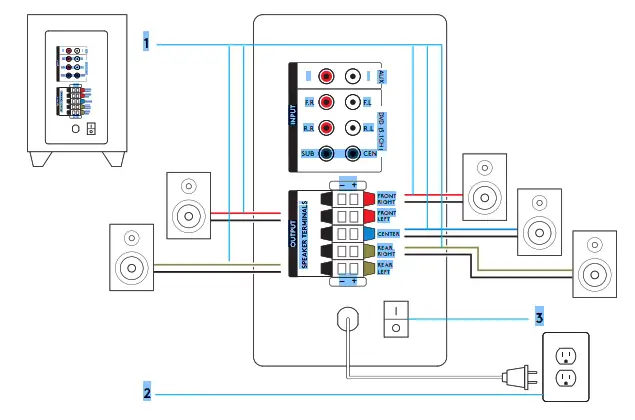 logitech Z606 Subwoofers - SYSTEM SETUP