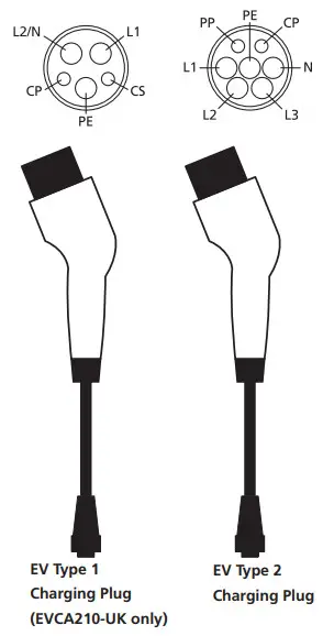 Megger EVCA210 Electric Vehicle Charge Point Adaptor - fig 2