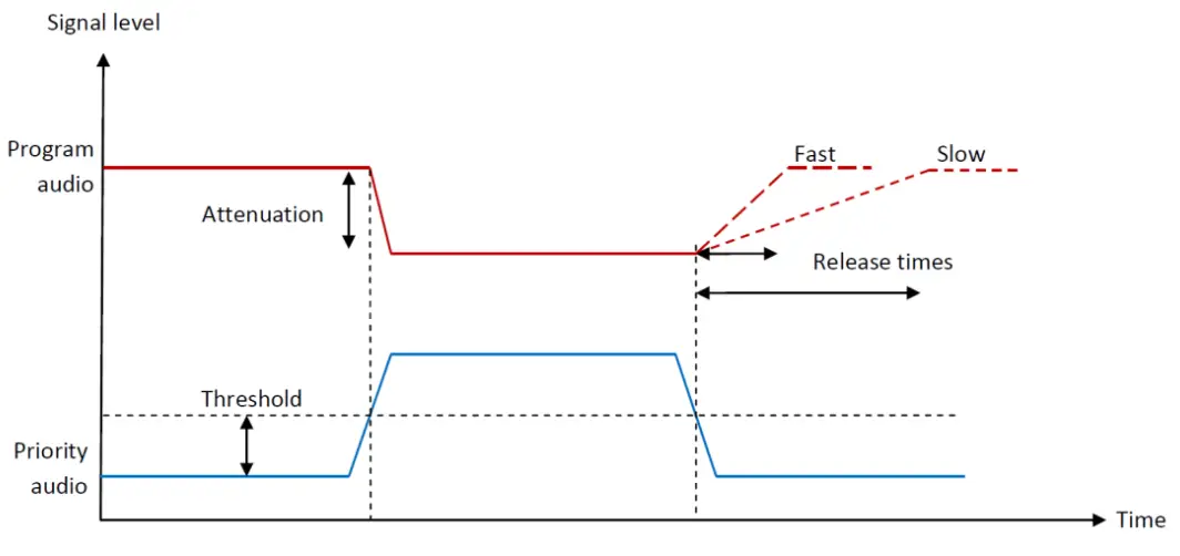 ecler eCA120DN Compact Amplifiers Dante Aes67 Interface Amplifier - Diagram