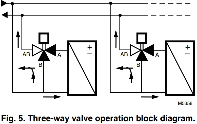 Honeywell V5863A Cartridge Globe Valves-Three-Way Valve Flow