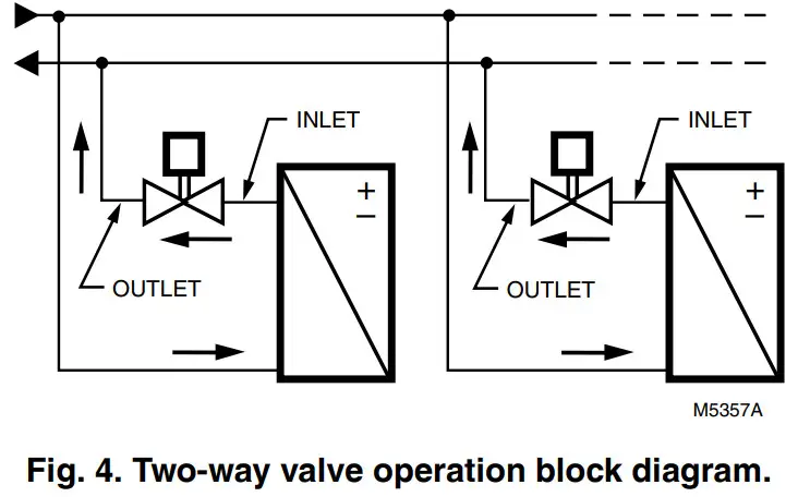 Honeywell V5863A Cartridge Globe Valves-Two-Way Valve Flow