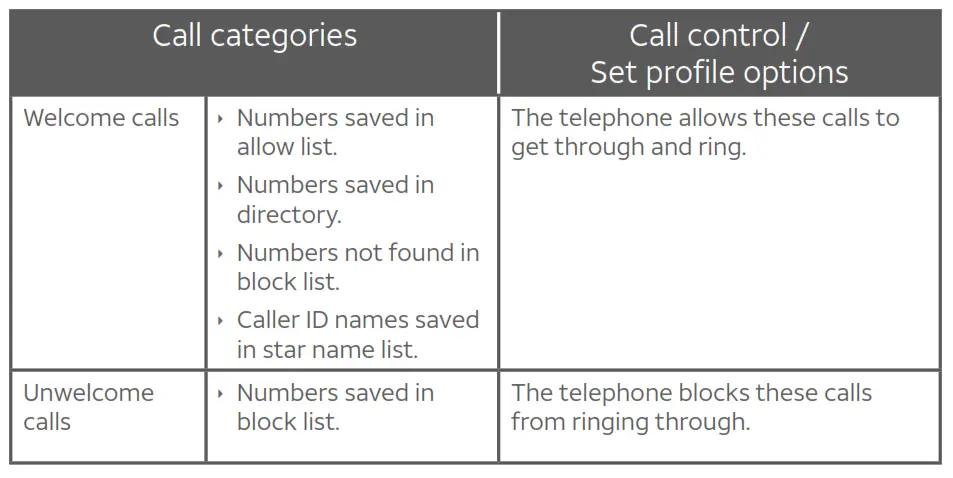 DECT 6.0 Cordless Telephone - Call controls