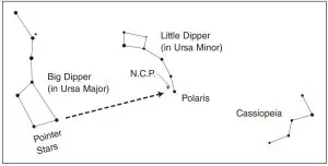 Balancing the Telescope