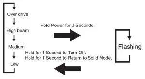 SERFAS USM-1000 E-Lume 1000 Headlight - light operetion