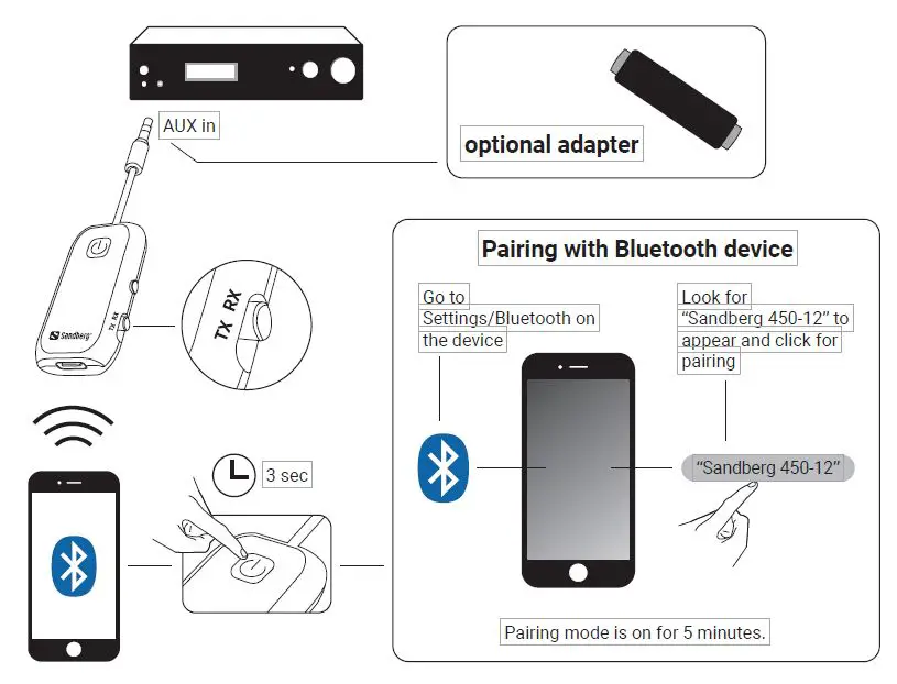 Sandberg 450-12 Bluetooth Audio Link 2 in1 TxRx fig6