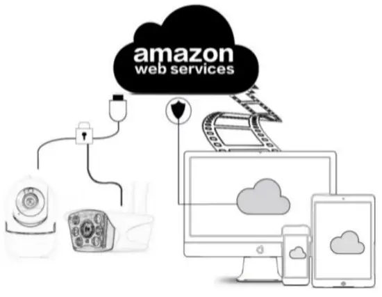 Apps YCC365 Plus App Cloud WiFi Camera