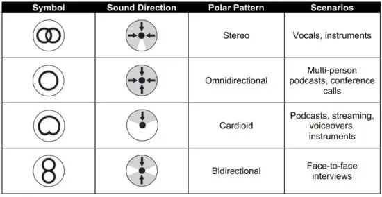 FIG 3 Selecting a Polar Pattern
