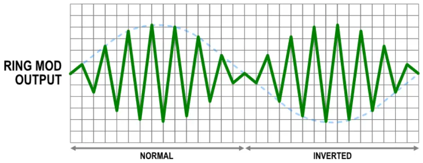 intellijel Ring Mod 1U Ring Modulator - fig8