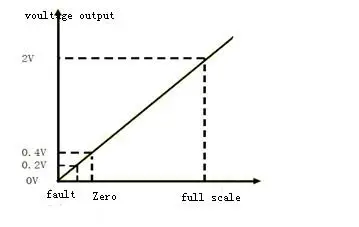 Winsen MH-Z16 Intelligent Infrared - Analog