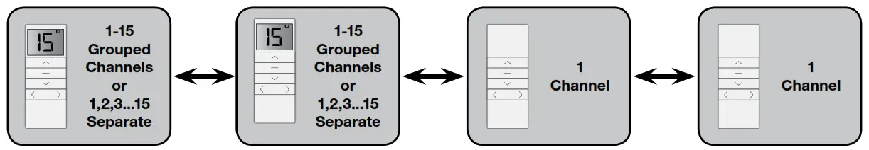 SUN GLOW Programming Resides with the Motor - COPYING, DELETING OR GROUPING WITH A REMOTE