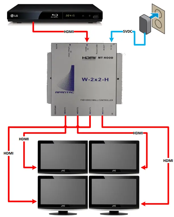 W 2x2 H APANTAC Mt Hood FHD Video Wall Controller - Figure 1