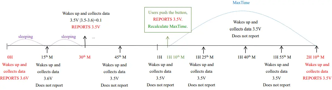 netvox R718B2 Series Wireless 2-Gang Temperature Sensor-FIG6