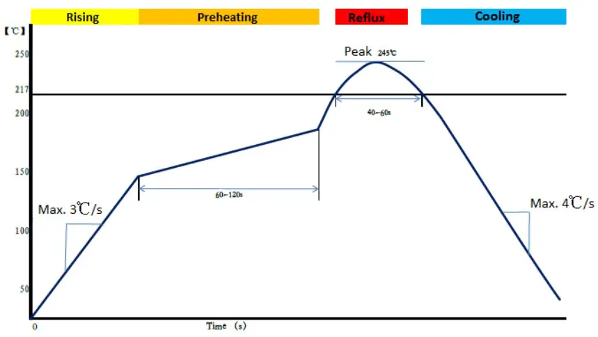 Soldering Temperature