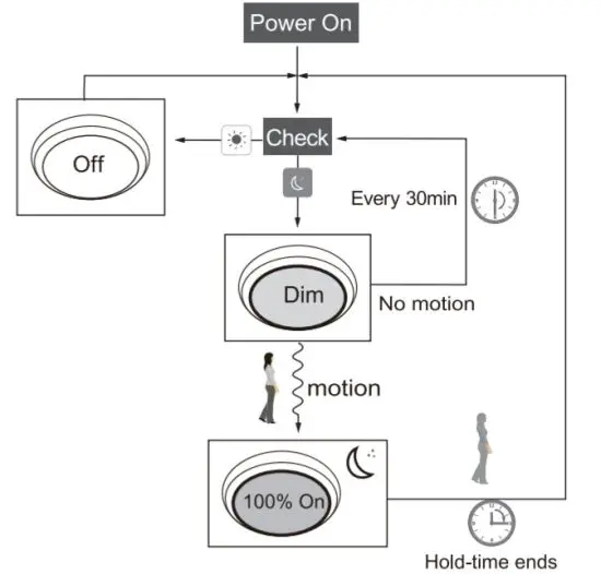 SALSIFY ANT 5 4T Bi Level Microwave Motion Sensor for High Bay Light - figure 11