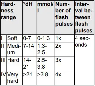 KARCHER SC 3 EasyFix User Manual - Water hardness levels and flash pulses