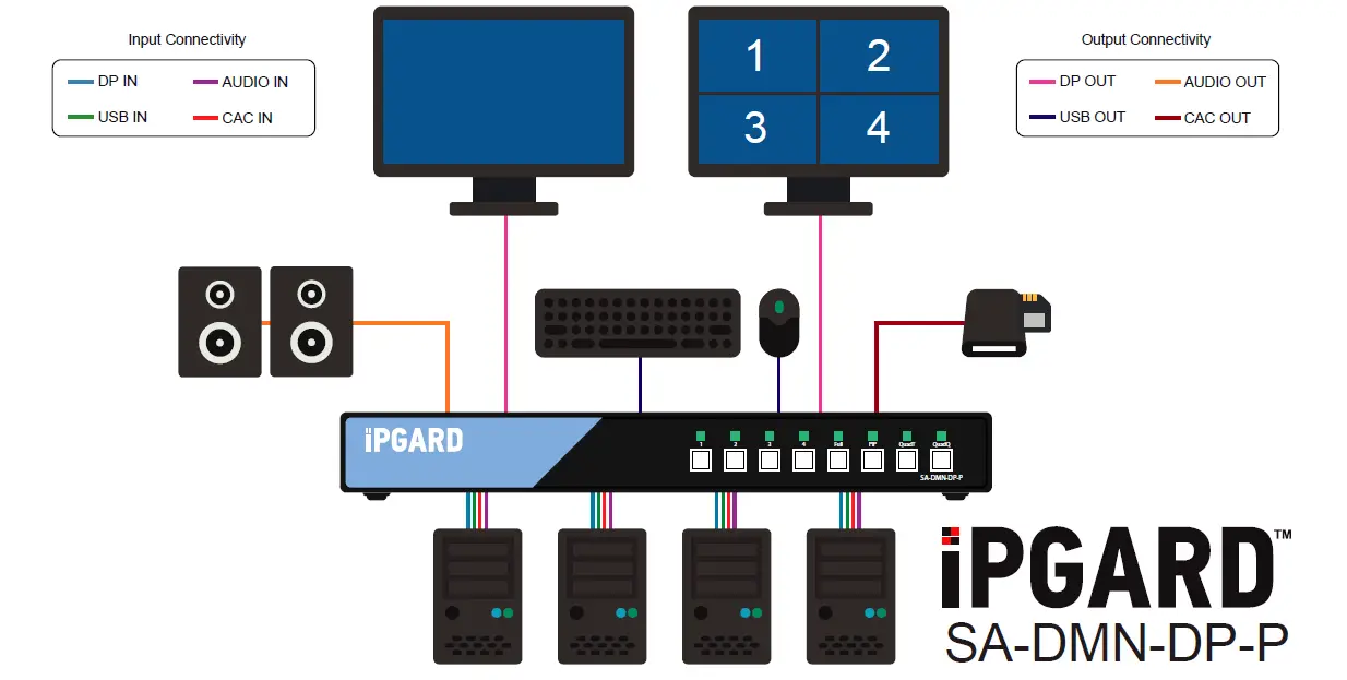 iPGARD-SA-DMN-DP-P-Advanced-4-Port-DisplayPort-Secure-KVM-Switch-fig2