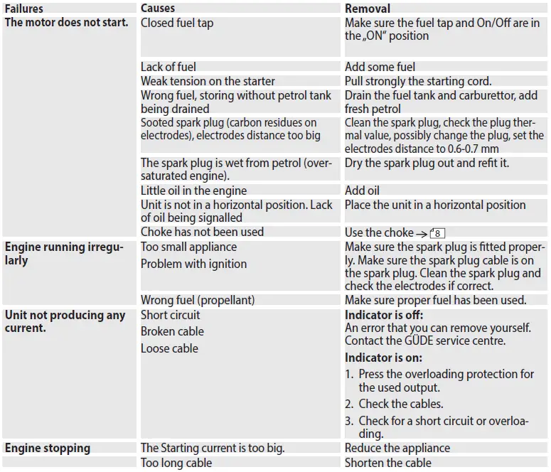 Gude-GSE-951-Portable-Gasoline-Generator-fig-13