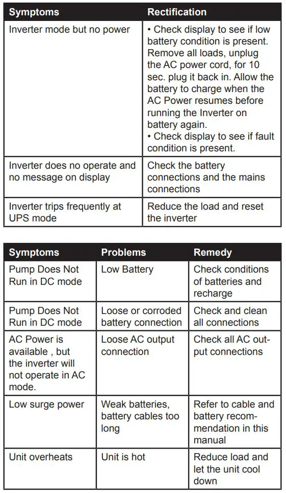 Ion Technologies 55ACi Deluxe Sereis Sump Pump Dual Battery Backup System User Manual - Troubleshooting