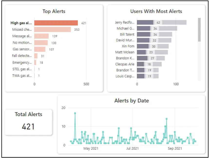 blacklinesafety-Blackline-Live-Built-In-Suite-Analytics-11