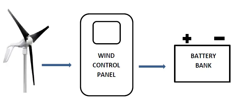primus-windpower-2-ARAC-D-5-Wind-Control-Panel-FIG-3
