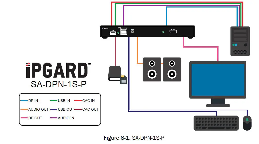 iPGARD SA-DPN-1S-P Advanced Single Port Secure KVM FIG 2
