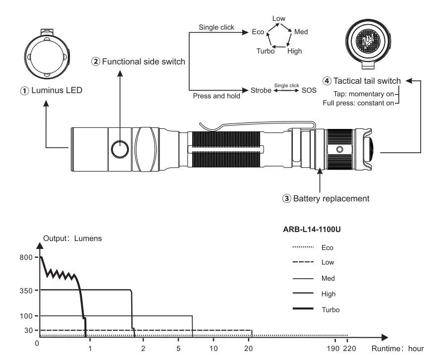 FENIX LD22 Multi Purpose Outdoor Flashlight - parts
