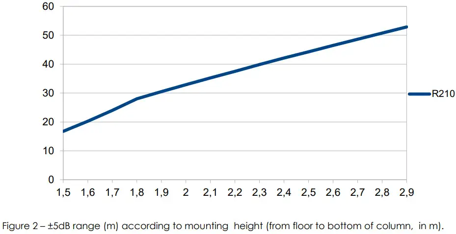 Active audio R210TC RayOn Single Channel Column Loudspeaker - figure3