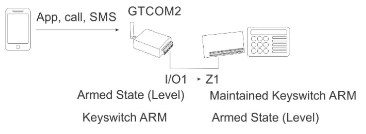 TOPKODAS GTCOM2 GSM Communicator Contact ID to SMS Converter - Figure 1