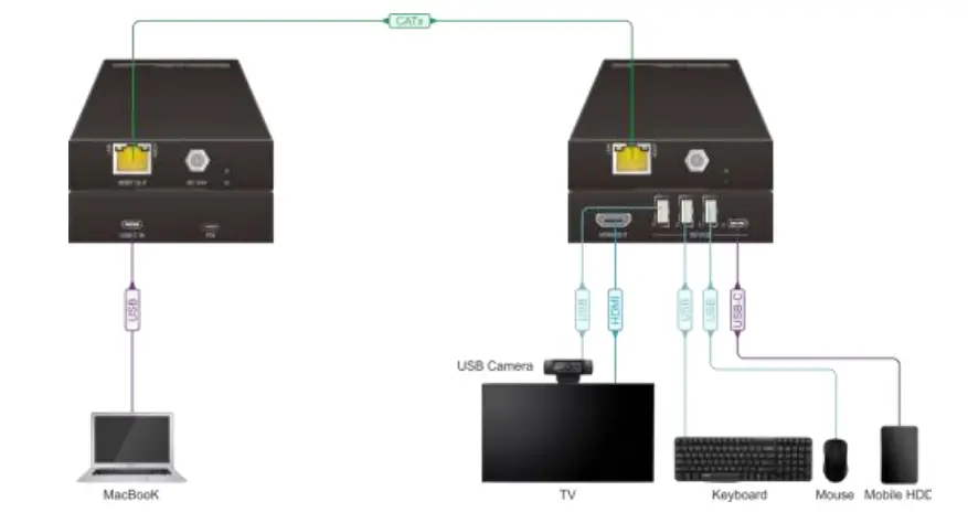 VIVOTEK VLUSBCEXT150 USB-C KVM Extender over HDBT - Connection