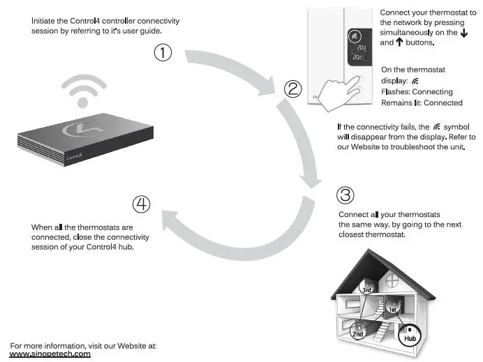 sinope TH1123ZB-C4 (3000W) Smart Thermostat for Electric Heating fig3