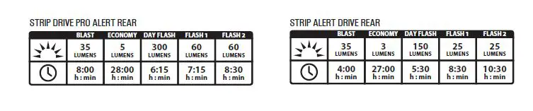 LEZYNE Y15-LED-ALERT Strip Alert Drive Rear Light fig 8