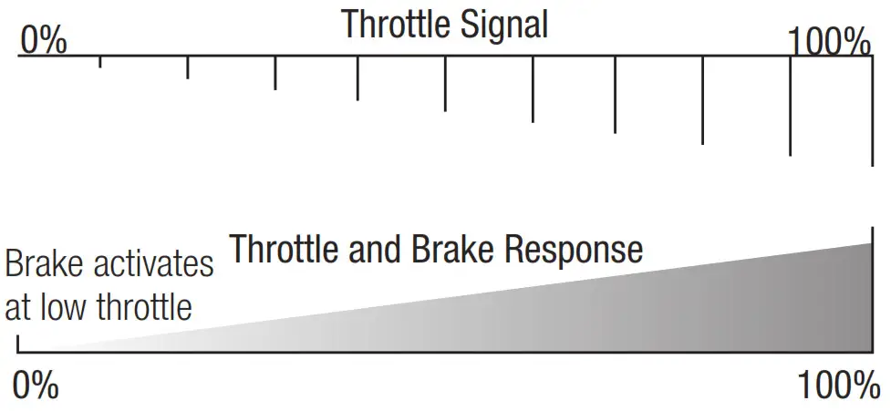 SPECTRUM 60 Amp Brushless Avian Samrt ESCs - Brake Type 3