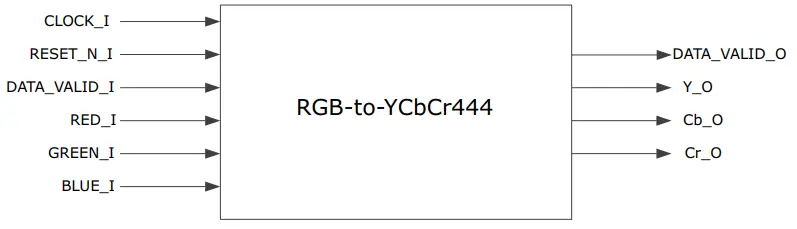 Microsemi UG0639 Color Space Conversion - Figure 1