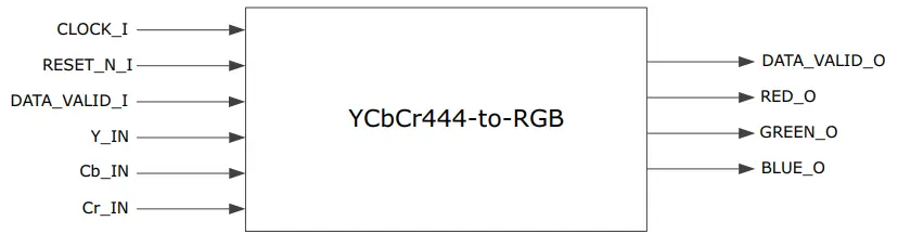 Microsemi UG0639 Color Space Conversion - Figure 3