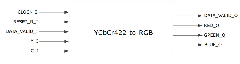 Microsemi UG0639 Color Space Conversion - Figure 4