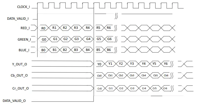Microsemi UG0639 Color Space Conversion - Figure 5