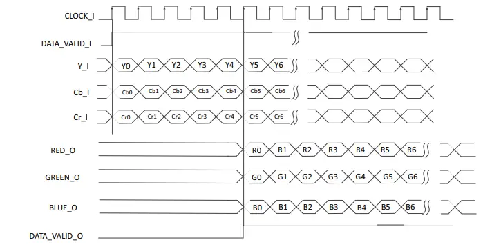 Microsemi UG0639 Color Space Conversion - Figure 6