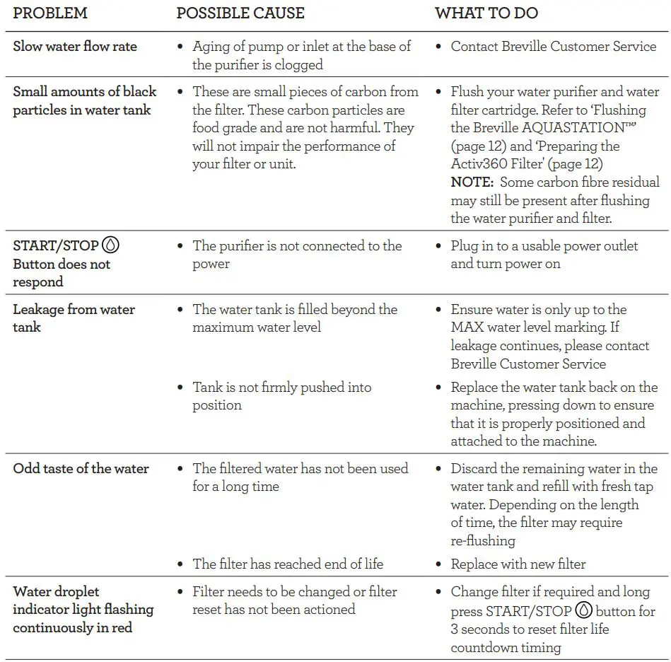 Breville LWA100 the AquaStation Purifier User Manual - Troubleshooting