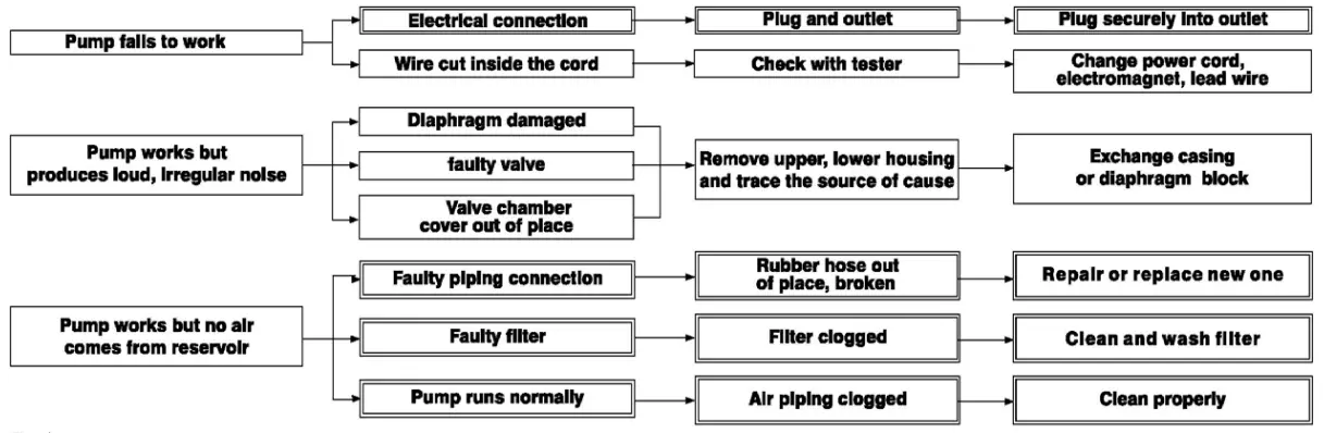 abicart Hakko HK 100L Linear Air Pump - Figure 13