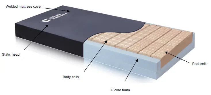 Ultimate-Healthcare-UPRA3678H-4-Diversi-Foam-II-Hybrid-Mattress-Replacement-System-FIG-1