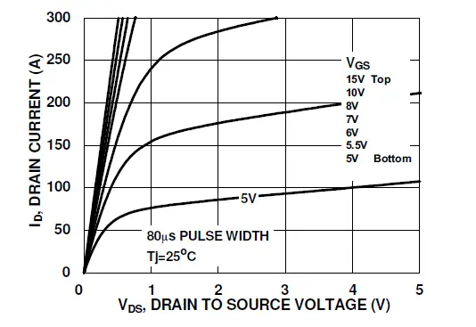 onsemi-FDB86363-F085-MOSFET N-Channel-PowerTrench-12