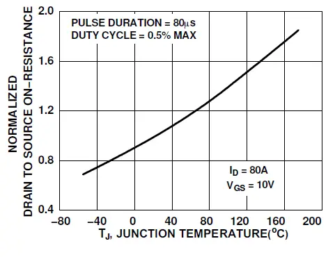 onsemi-FDB86363-F085-MOSFET N-Channel-PowerTrench-15