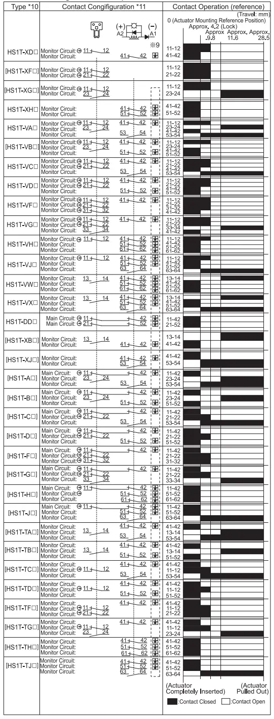 IDEC HS1T Interlock Switch 4-Contact Spring Lock 12