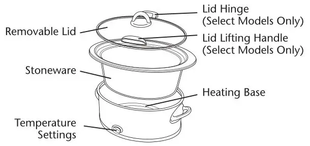 Crock Port THE ORIGINAL SLOW COOKER Classic - COMPONENTS